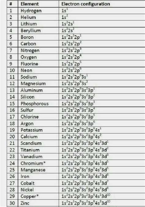 spdf configuration of all elements.